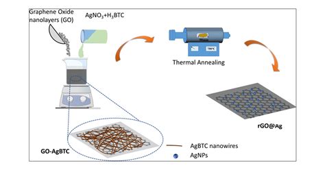  Reduced Graphene Oxide: นวัตกรรมระดับนาโนสำหรับอุตสาหกรรมอิเล็กทรอนิกส์และการแพทย์!?