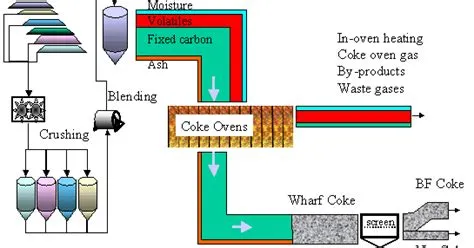   coke Production for Energy: Exploring its Potential and Applications!