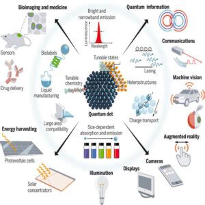  Quantum Dots: นวัตกรรมอนาคตสำหรับอุปกรณ์อิเล็กทรอนิกส์และการแพทย์ที่แม่นยำ!